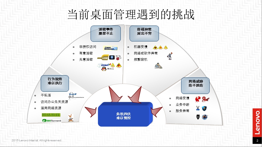 联想DesktopCloud桌面云整体解决方案交流.ppt_第2页