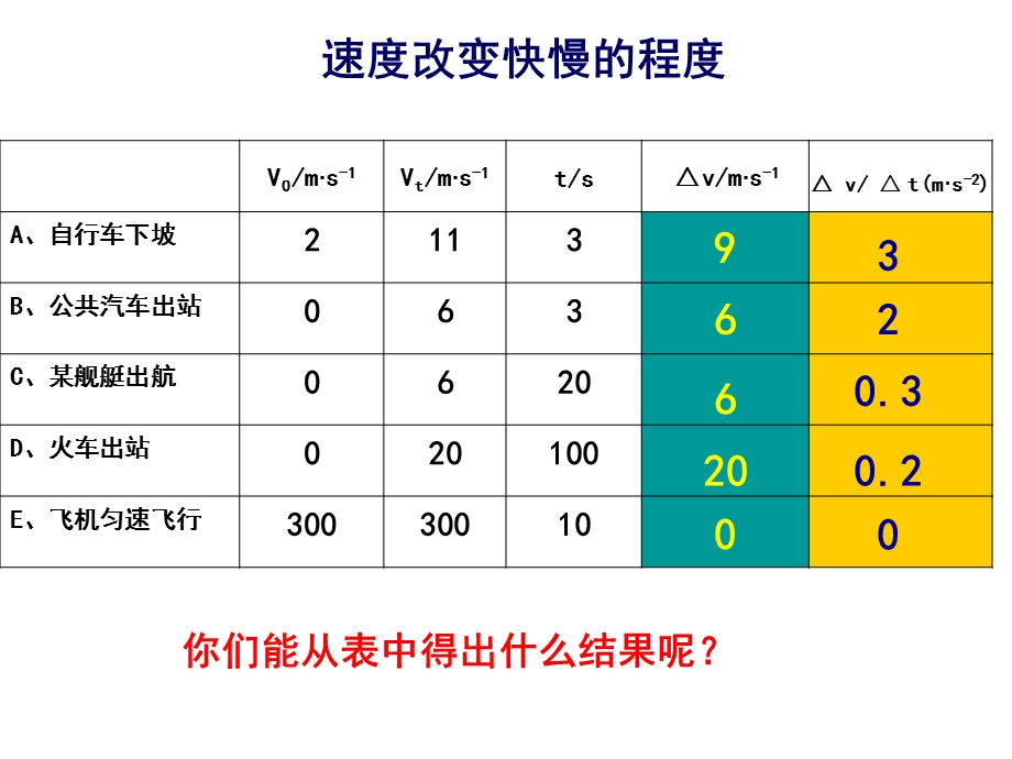 速度变化快慢的描述-加速度概述.ppt_第3页