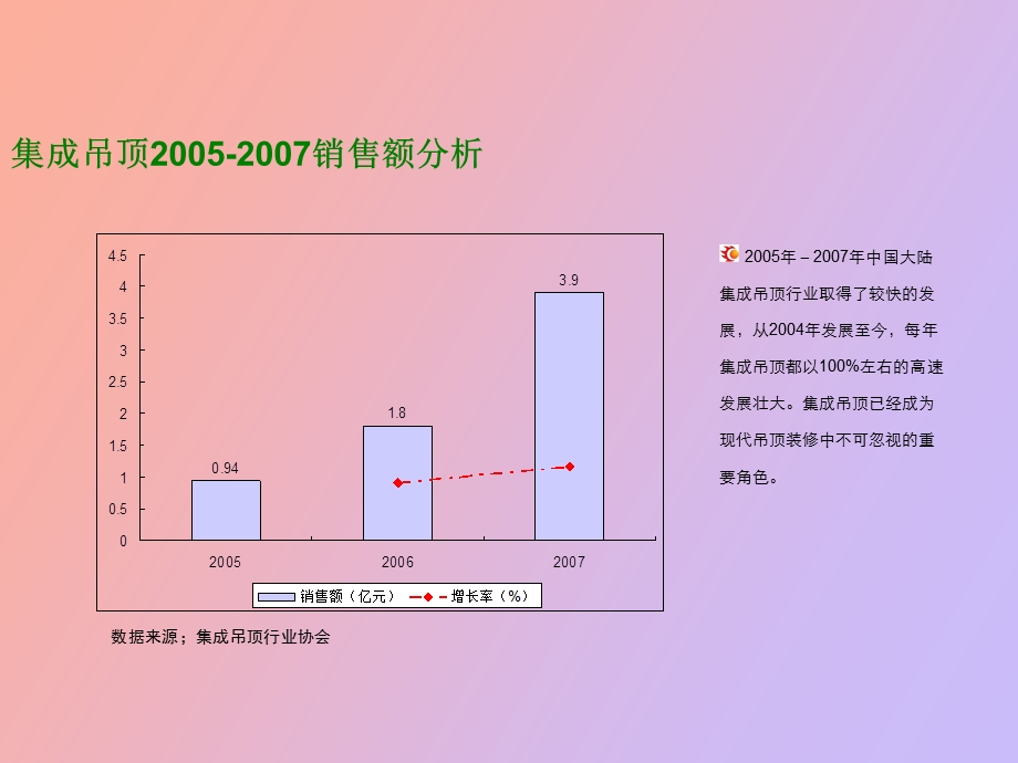 集成吊顶市场分析.ppt_第3页