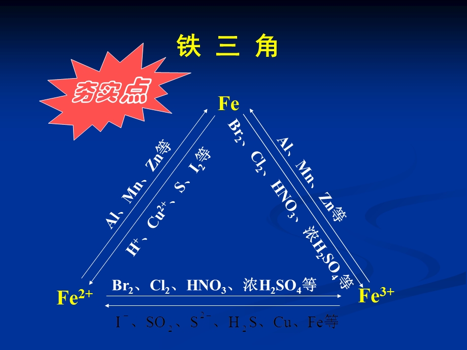 铁及其化合物复习.ppt_第3页