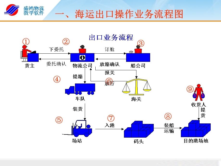 货代流程操作课件-盛鸿版.ppt_第2页