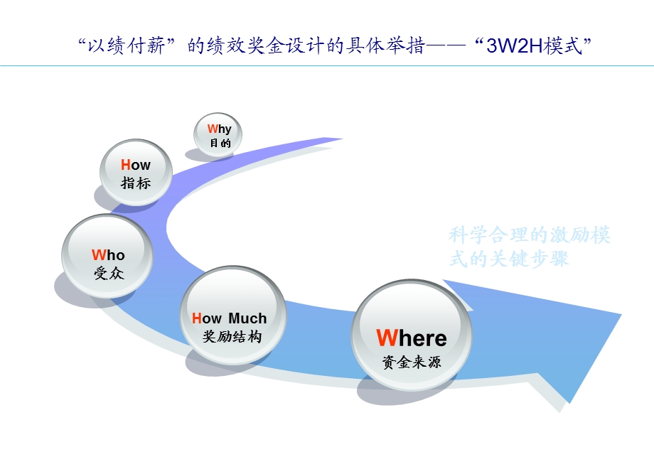 绩效奖金设计.ppt_第2页