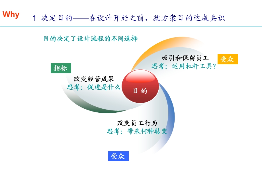 绩效奖金设计.ppt_第3页