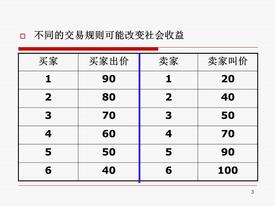 经济学原理第十七章拍卖.ppt_第3页