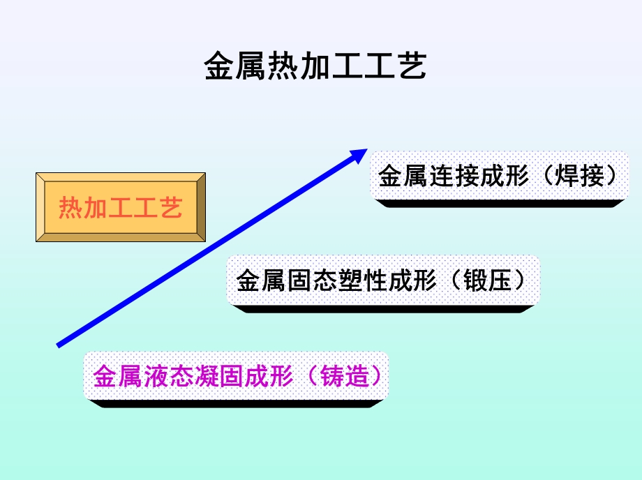 金属工艺学第2篇热加工工艺基础01铸造03LJH.ppt_第2页