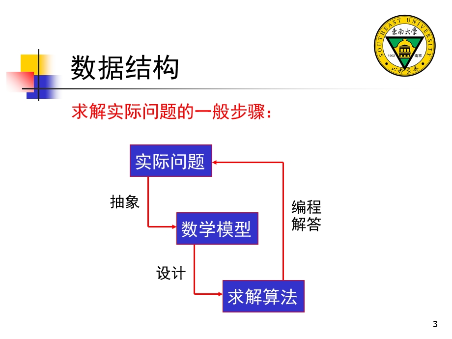 计算机辅助工程基础.ppt_第3页