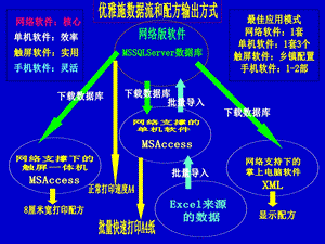 网络支撑的单机软.ppt