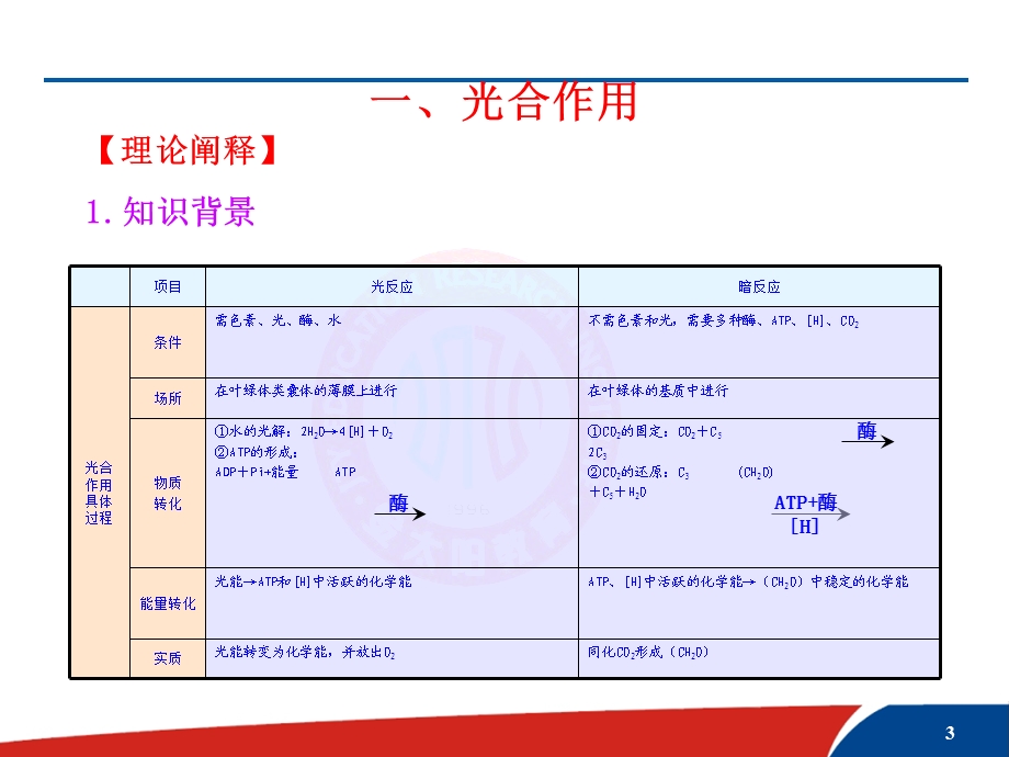 讲座2光合作用与细胞呼吸综合题的解题方法.ppt_第3页