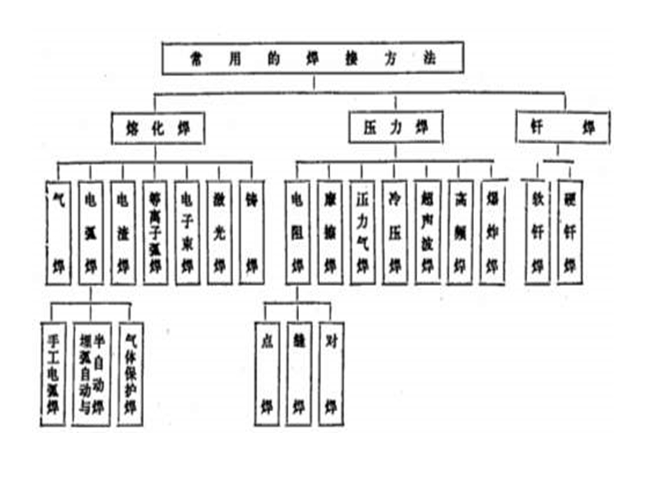 金属的焊接成型.ppt_第3页