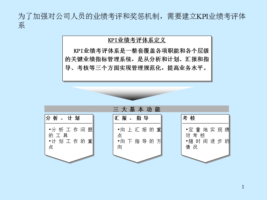 经典实用课件：KPI考评体系的建立.ppt_第1页