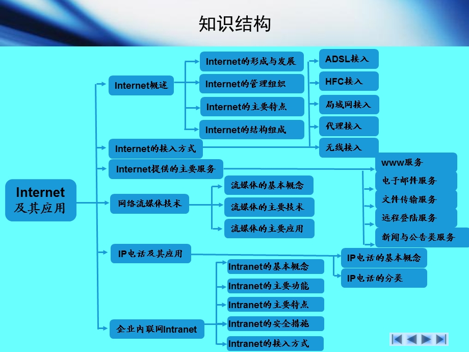 计算机网络基础教程-第6章Internet及其应用.ppt_第3页