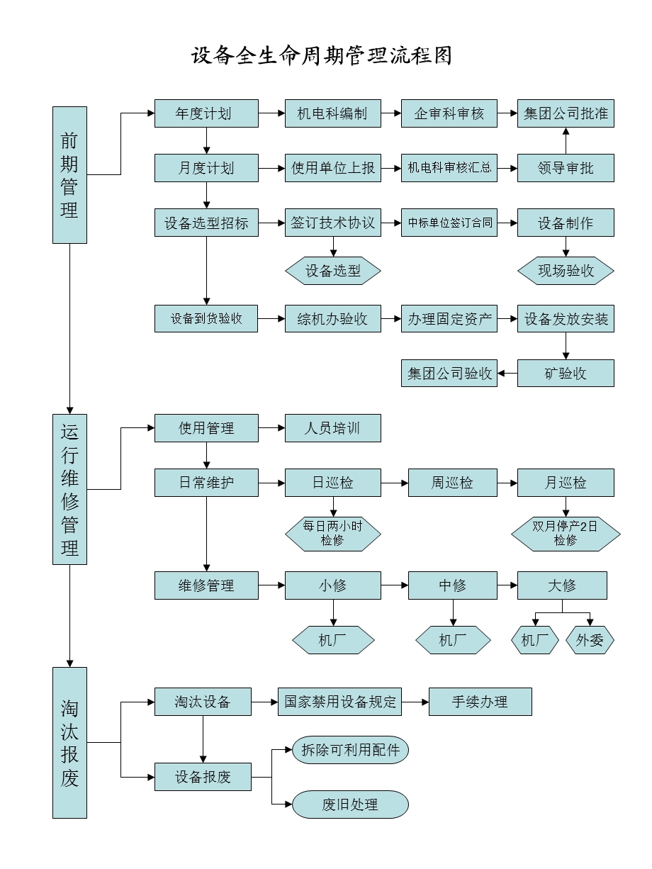 设备寿命周期管理流程图.ppt_第1页