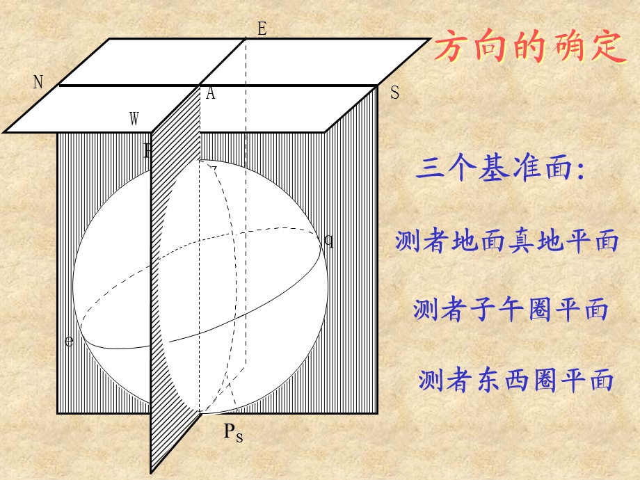 航海学第二节航向和方位(圆周法、半圆法、罗经点法).ppt_第3页