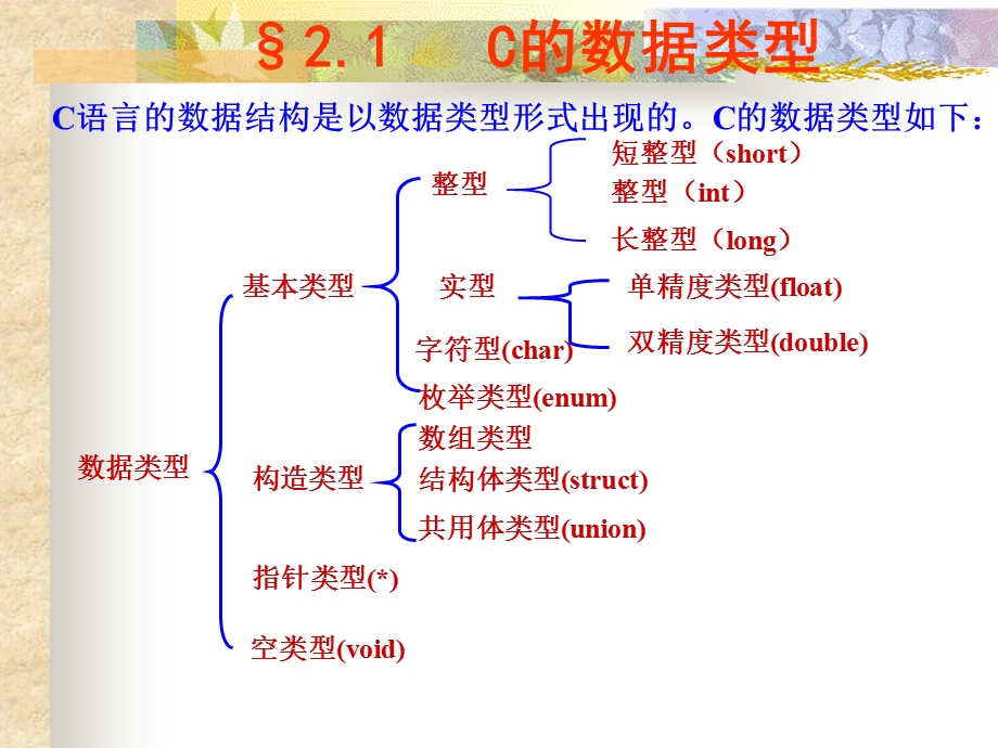 修改第二章数据与运算.ppt_第2页