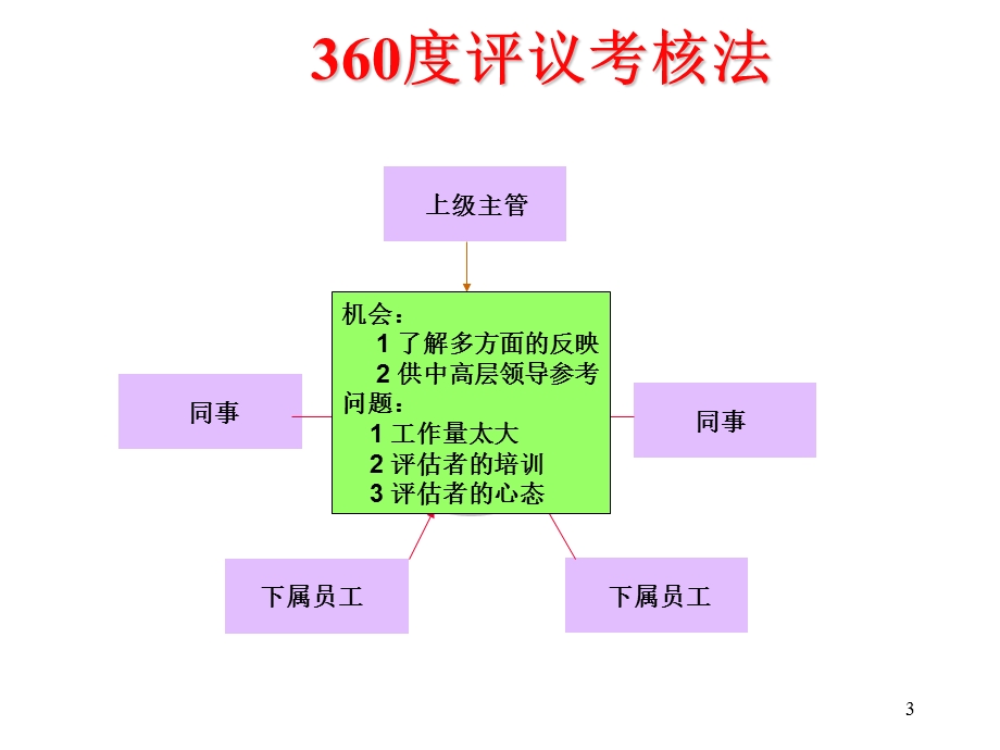 高层管理人员的KPI(对董事长GMVP等).ppt_第3页