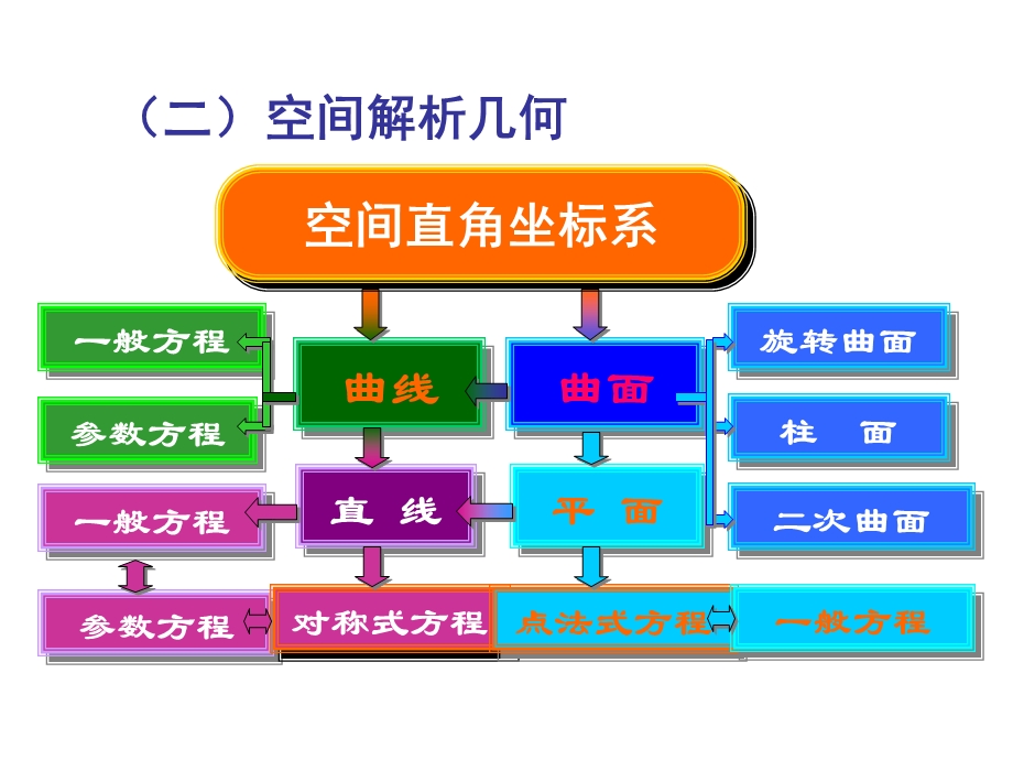 高数下期中考复习.ppt_第3页