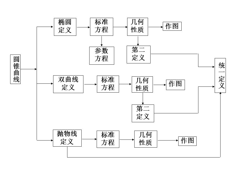 高三数学椭圆复习.ppt_第2页