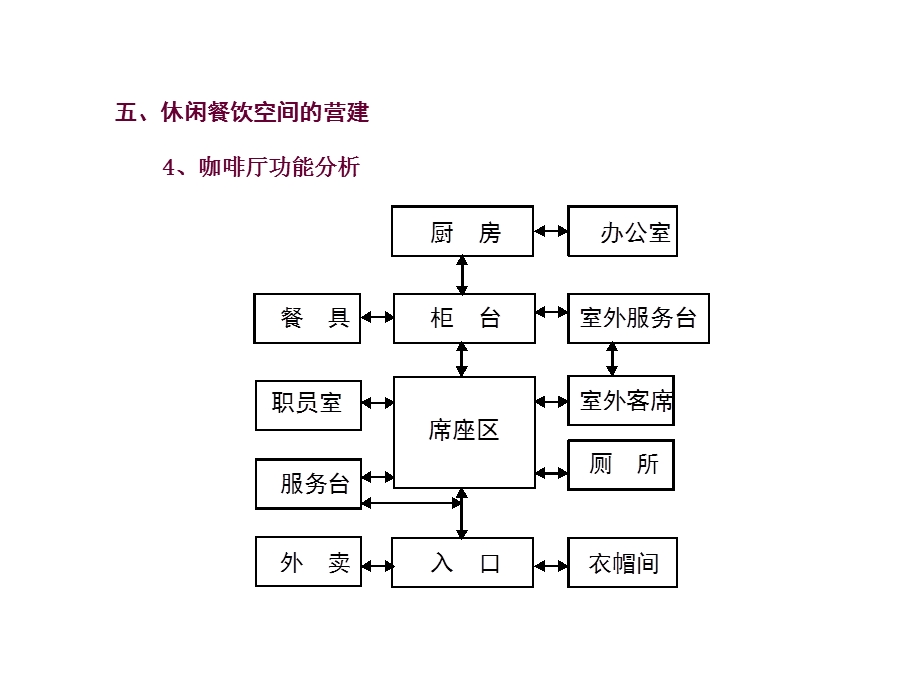 咖啡厅设计尺寸.ppt_第1页