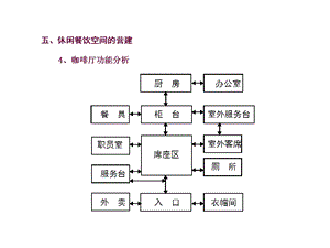 咖啡厅设计尺寸.ppt