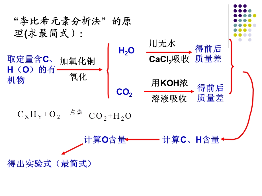 教学课件第四节元素分析与相对分子质量的测定.ppt_第3页