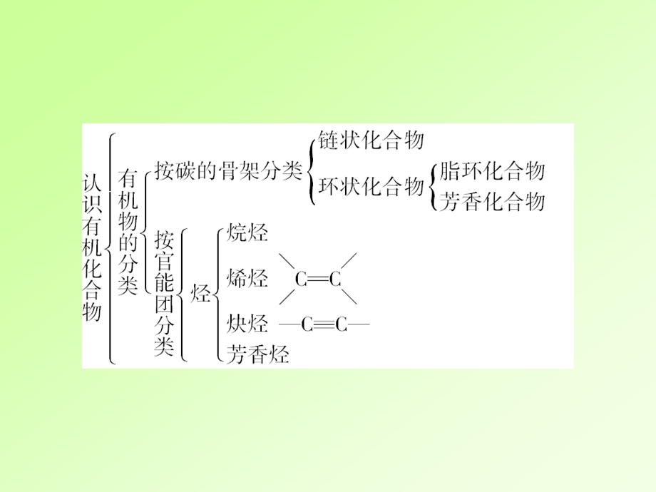 高二化学选修5第一章认识有机化合物章末复习.ppt_第2页