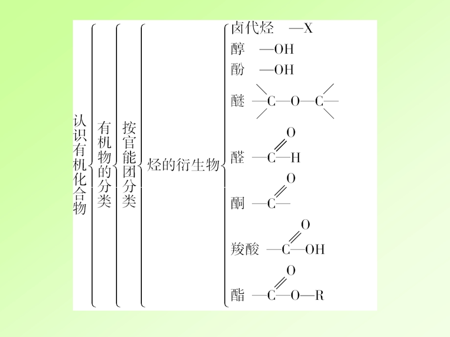 高二化学选修5第一章认识有机化合物章末复习.ppt_第3页