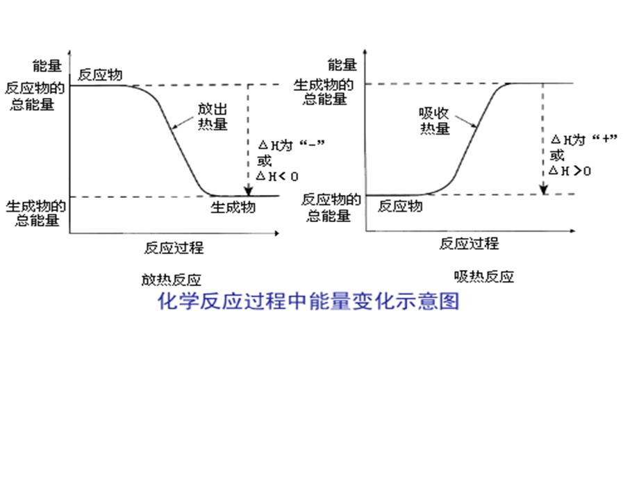 化学反应和能量变化.ppt_第3页