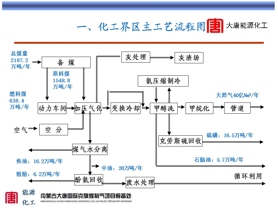 克旗煤制气项目主要工艺.ppt_第3页