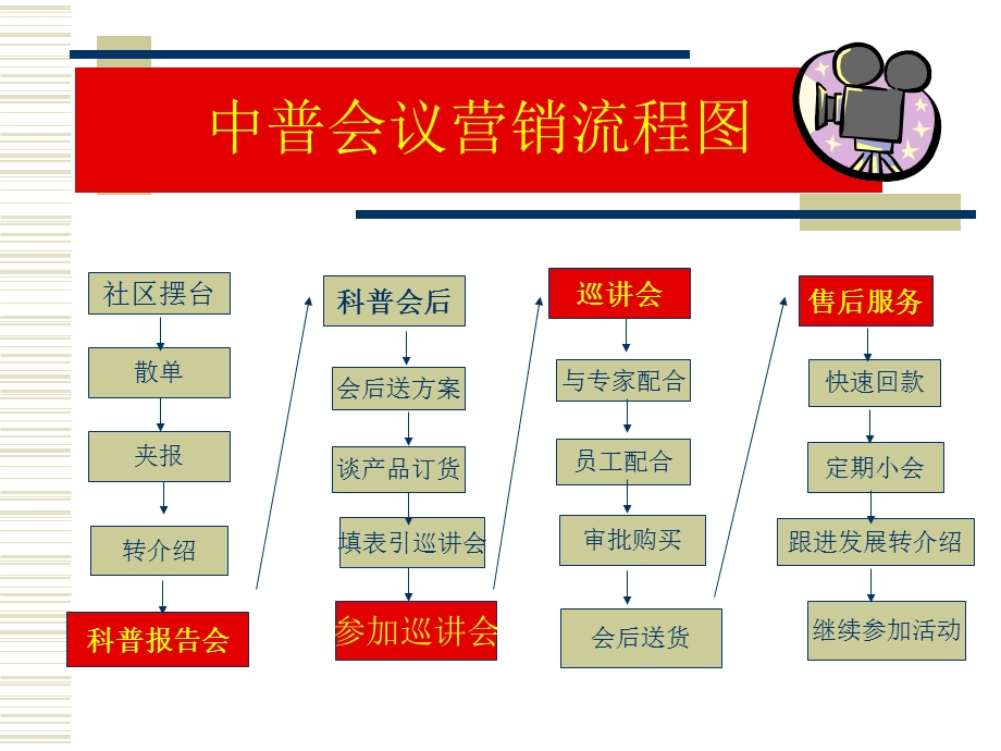 新改简单12个环节培训.ppt_第2页