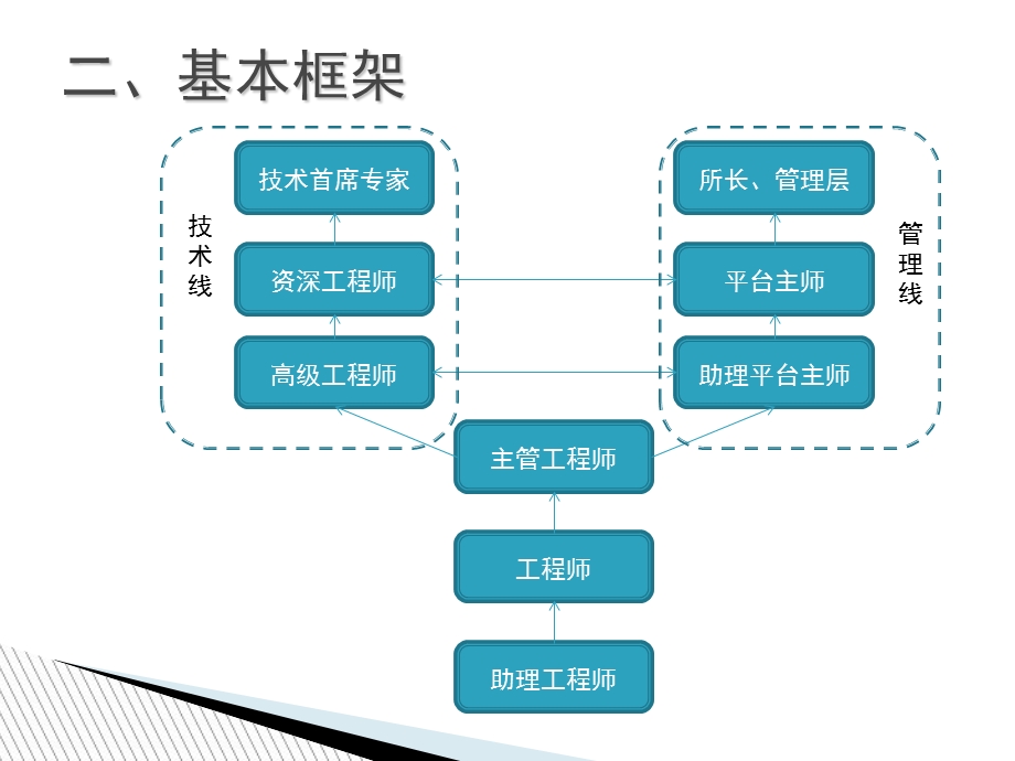 技术岗位晋升和与职业发展路径规划.ppt_第3页