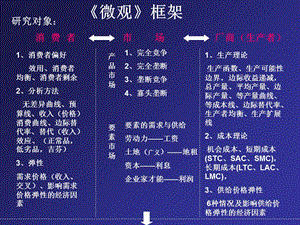 微观经济学课件PPT框架.ppt