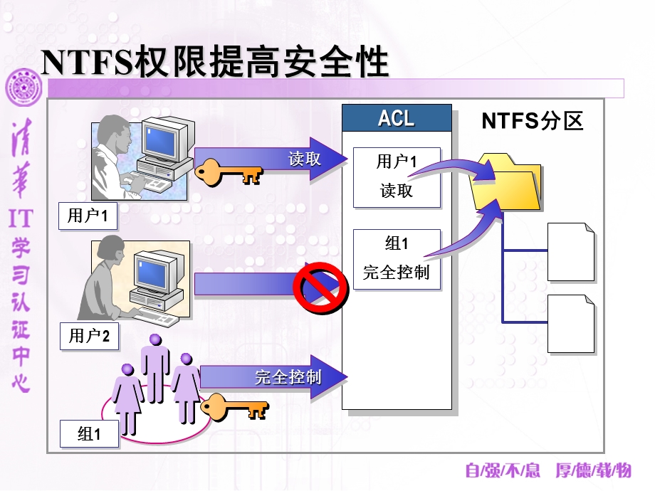 利用NTFS管理数据.ppt_第3页