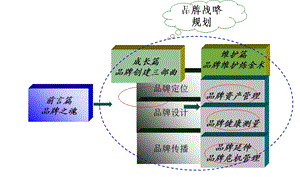 《品牌管理》第二讲品牌定位.ppt