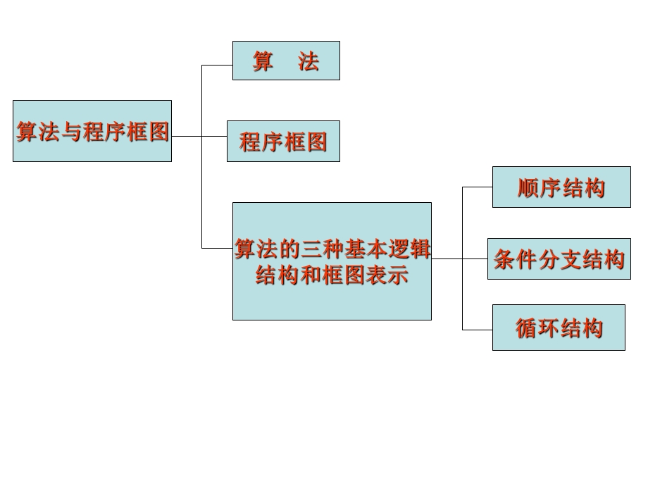 高二数学算法与程序框.ppt_第2页