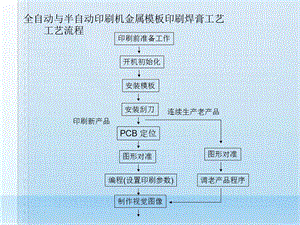 单元4全自动与半自动印刷机金属模板印刷焊膏工艺.ppt