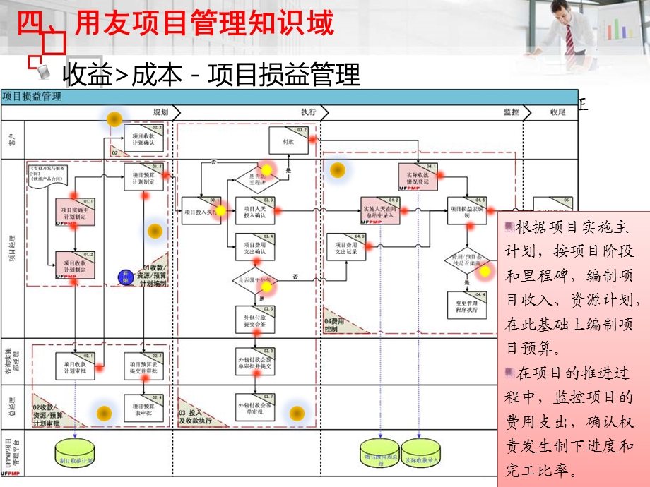 用友实施方法论7.0整体介绍part.ppt_第2页