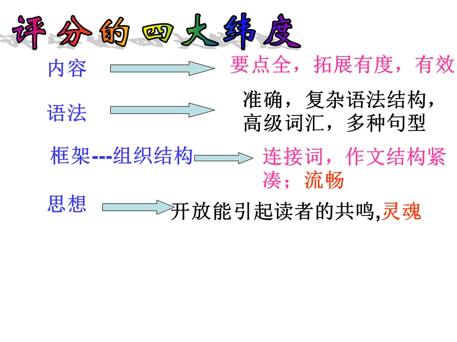 高三英语复习写作书面表达讲评课.ppt_第3页