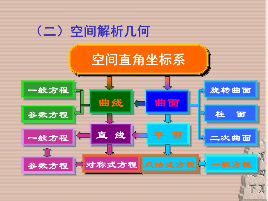 高等数学同济六版第七章微分方程ExerciseClass7.ppt_第2页