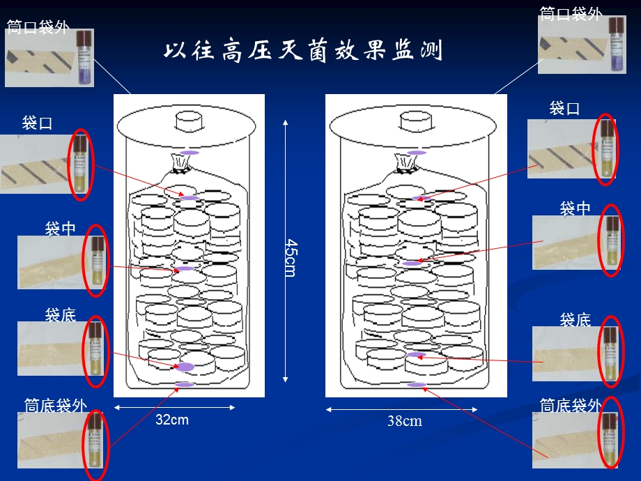 高压蒸汽灭菌的方法分析.ppt_第2页