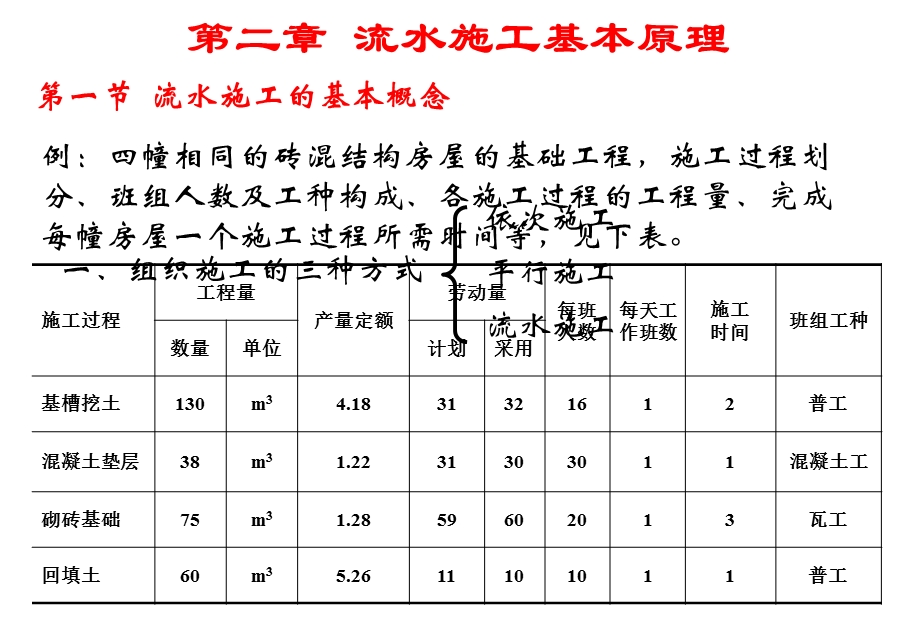 流水施工的基本原.ppt_第2页