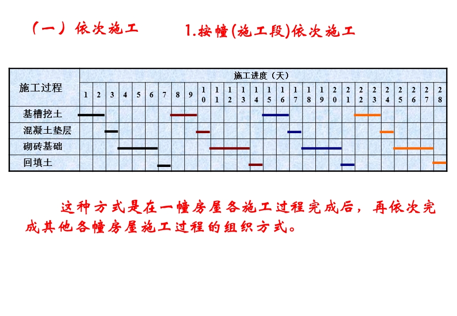 流水施工的基本原.ppt_第3页