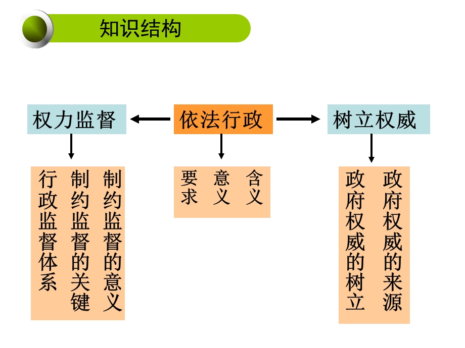 新建政府权力受监督.ppt_第3页