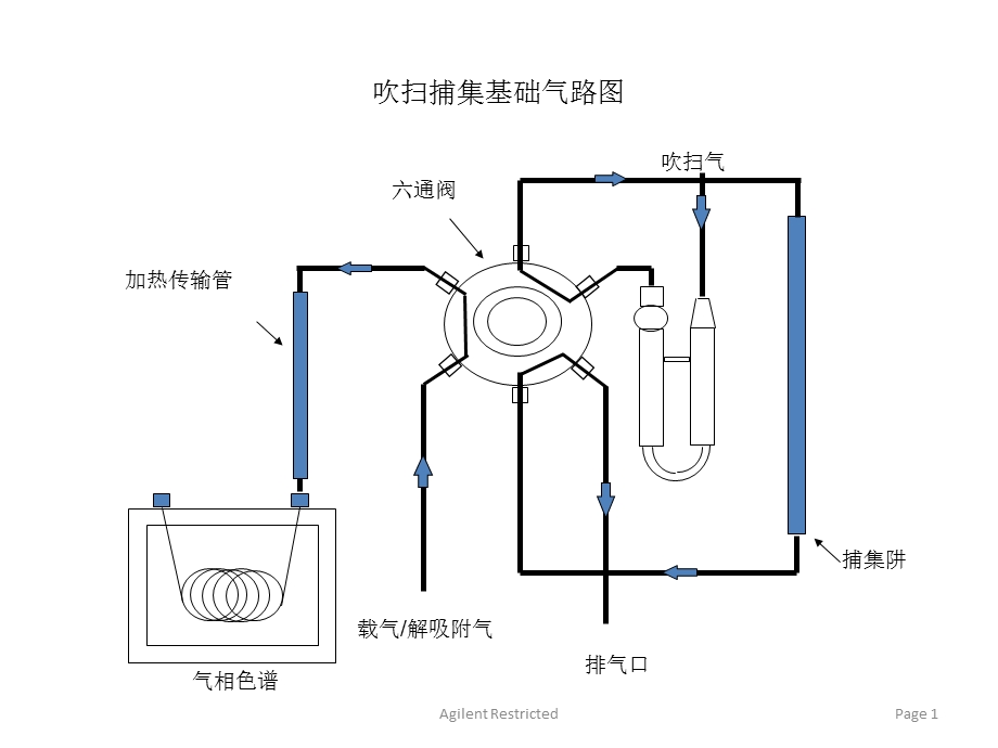 用户吹扫捕集基础气路.ppt_第1页