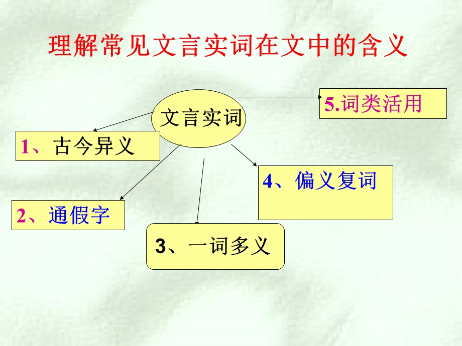 高三语文专题复习课件：文言实词ppt课件.ppt_第3页