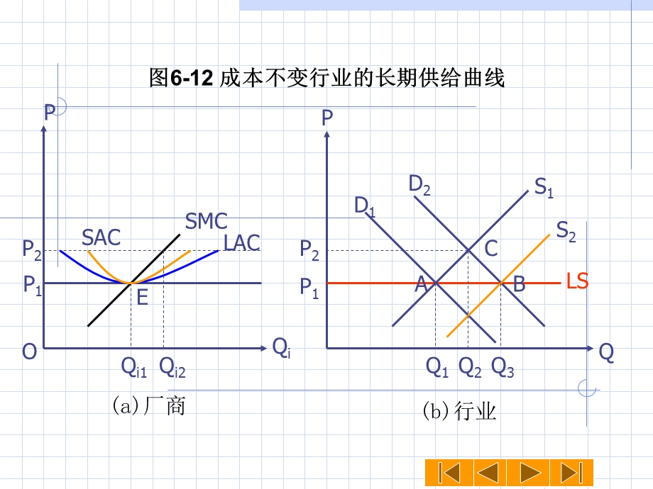 教学课件第四节完全竞争行业的长期供给曲线.ppt_第3页