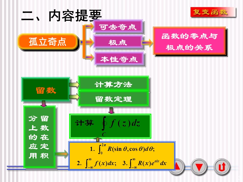 《复变函数与积分变换》(全集)4-习题课(总结.ppt_第3页