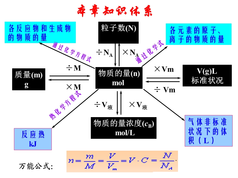 高三化学第一轮复习物质的量课件.ppt_第2页