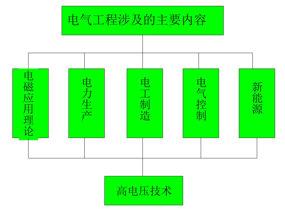 高电压与绝缘系列选修课程简介.ppt_第2页