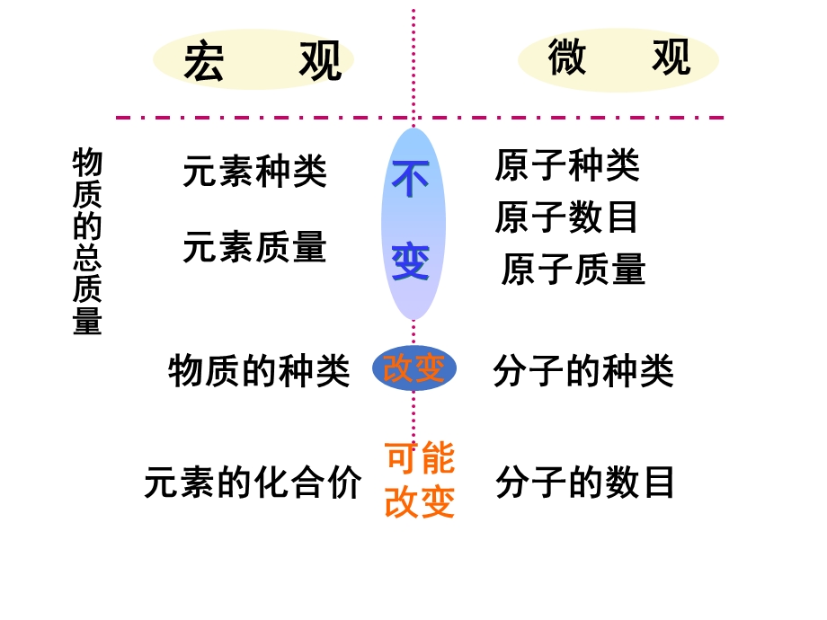 化学方程式的书写与应用课件.ppt_第3页