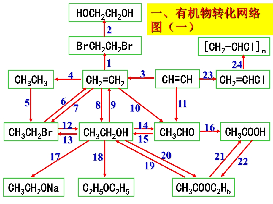 高三化学有机专题复习.ppt_第2页